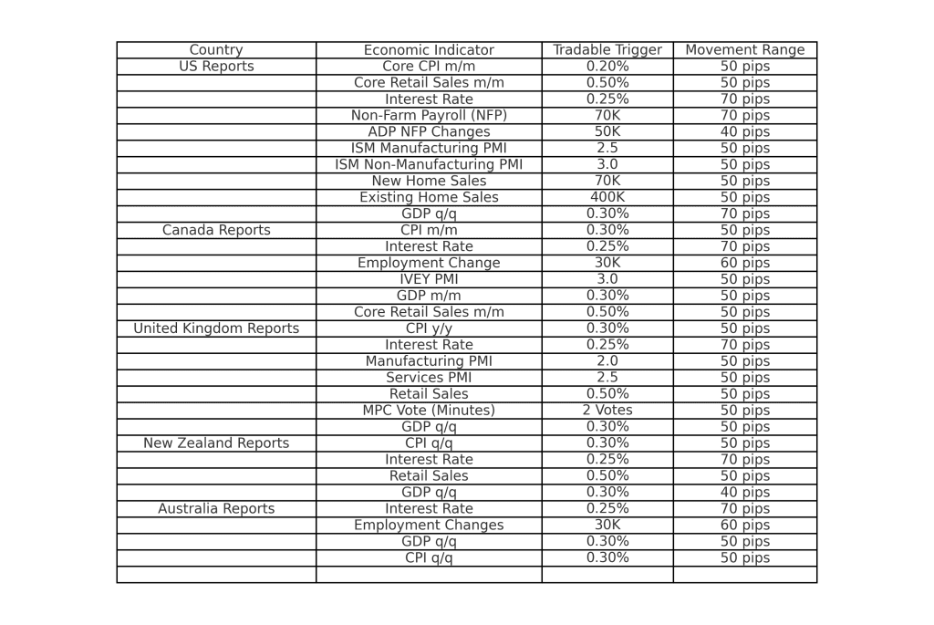 Economic indicators table showing tradable triggers and movement ranges for forex traders