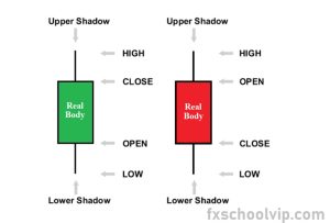Candlestick chart pattern showing bullish and bearish formations used in trading technical analysis
