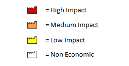 Forex news impact legend with color-coded symbols showing High Impact (red), Medium Impact (orange), Low Impact (yellow), and Non-Economic (white).